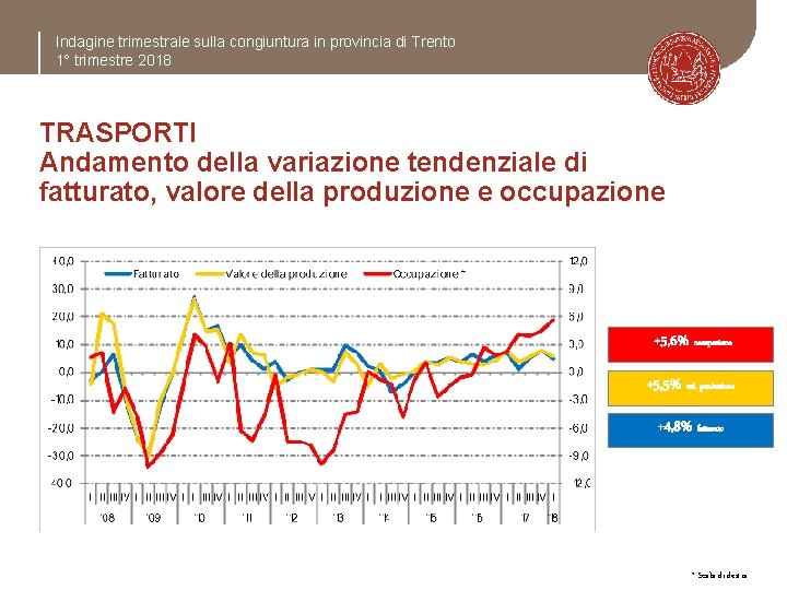 Indagine trimestrale sulla congiuntura in provincia di Trento 1° trimestre 2018 TRASPORTI Andamento della