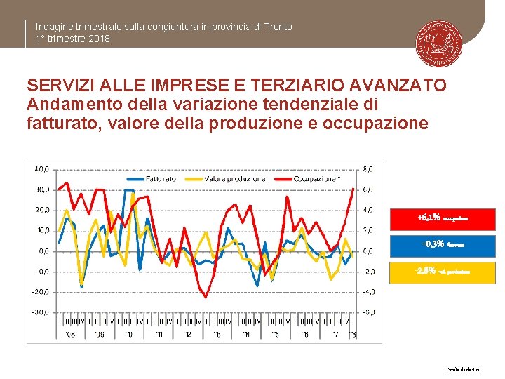 Indagine trimestrale sulla congiuntura in provincia di Trento 1° trimestre 2018 SERVIZI ALLE IMPRESE