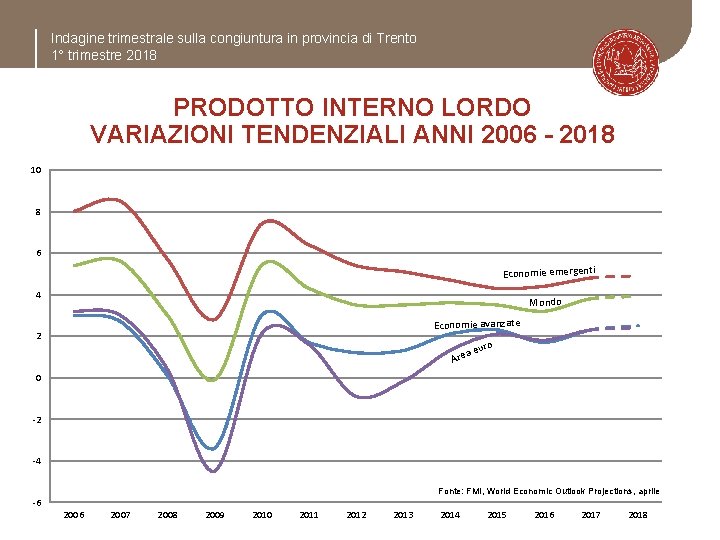 Indagine trimestrale sulla congiuntura in provincia di Trento 1° trimestre 2018 PRODOTTO INTERNO LORDO