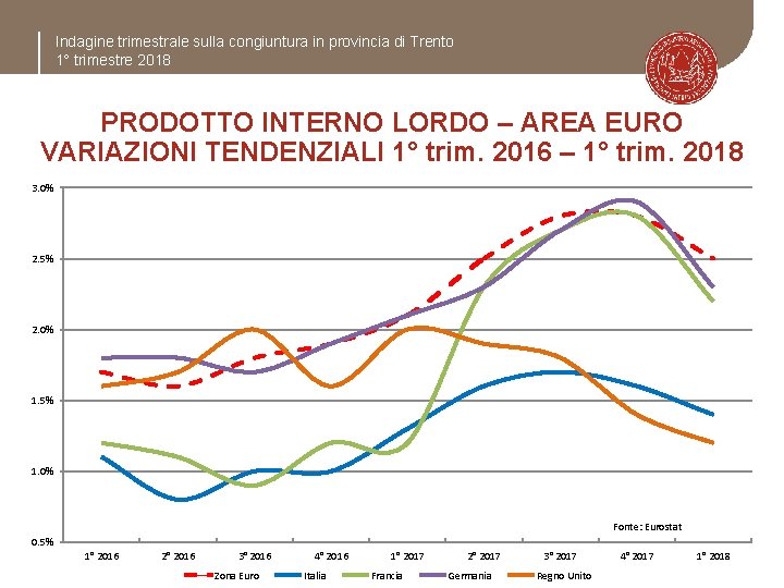 Indagine trimestrale sulla congiuntura in provincia di Trento 1° trimestre 2018 PRODOTTO INTERNO LORDO