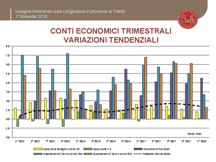 Indagine trimestrale sulla congiuntura in provincia di Trento 1° trimestre 2018 CONTI ECONOMICI TRIMESTRALI