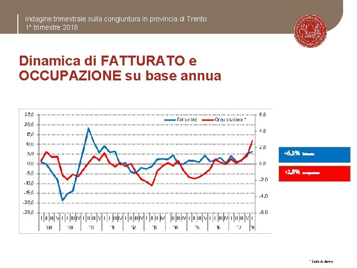Indagine trimestrale sulla congiuntura in provincia di Trento 1° trimestre 2018 Dinamica di FATTURATO