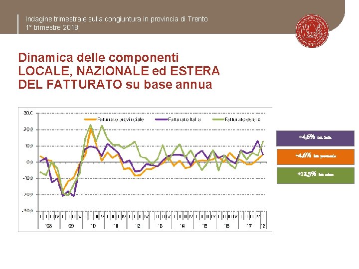 Indagine trimestrale sulla congiuntura in provincia di Trento 1° trimestre 2018 Dinamica delle componenti