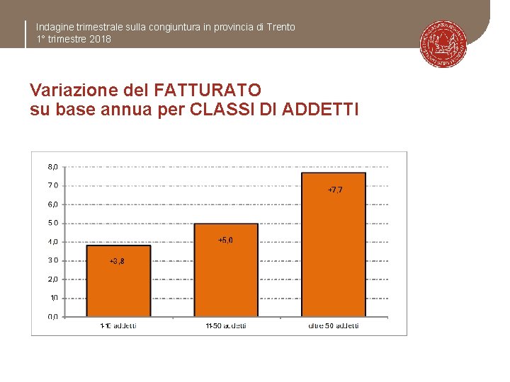 Indagine trimestrale sulla congiuntura in provincia di Trento 1° trimestre 2018 Variazione del FATTURATO