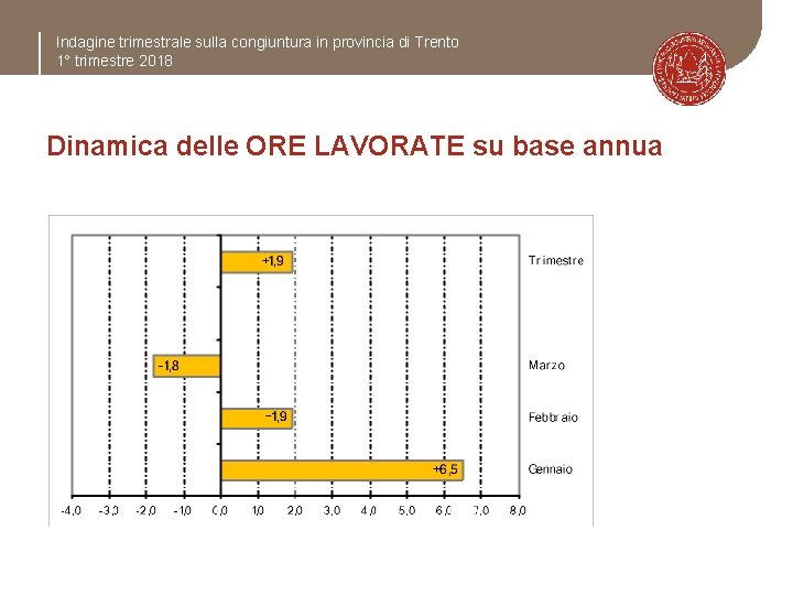 Indagine trimestrale sulla congiuntura in provincia di Trento 1° trimestre 2018 Dinamica delle ORE