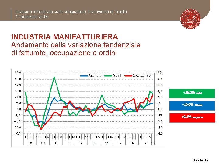 Indagine trimestrale sulla congiuntura in provincia di Trento 1° trimestre 2018 INDUSTRIA MANIFATTURIERA Andamento