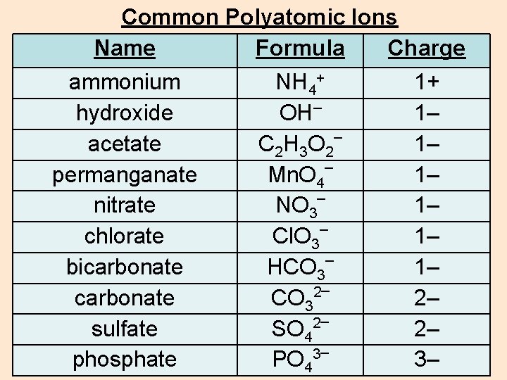 Common Polyatomic Ions Name Formula Charge ammonium hydroxide acetate permanganate nitrate chlorate bicarbonate sulfate