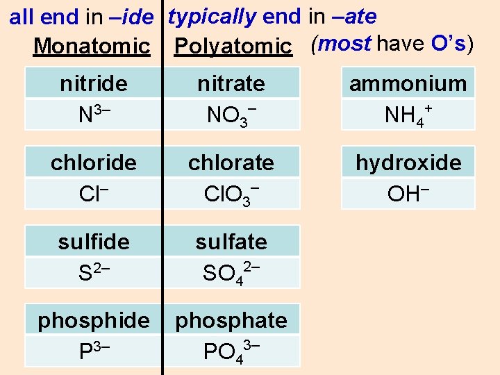all end in –ide typically end in –ate Monatomic Polyatomic (most have O’s) nitride