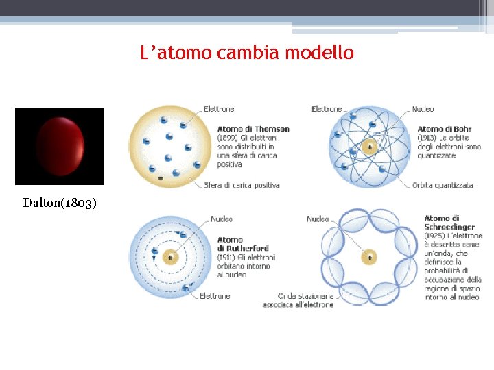 L’atomo cambia modello Dalton(1803) 