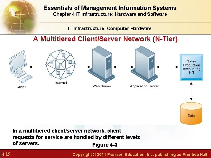 Essentials of Management Information Systems Chapter 4 IT Infrastructure: Hardware and Software IT Infrastructure: