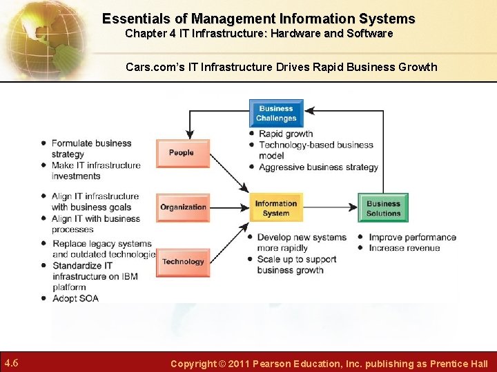 Essentials of Management Information Systems Chapter 4 IT Infrastructure: Hardware and Software Cars. com’s