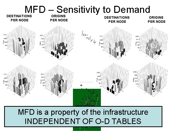 MFD – Sensitivity to Demand ORIGINS PER NODE DESTINATIONS PER NODE ORIGINS PER NODE