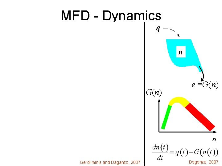 MFD - Dynamics q RUN 1 n G(n) RUN 2 e =G(n) n INPUT