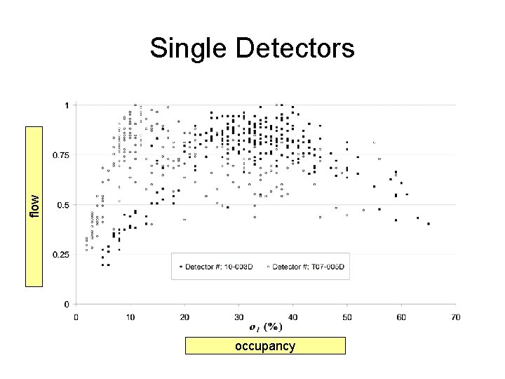 flow Single Detectors occupancy 