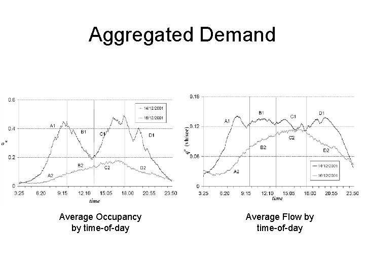 Aggregated Demand Average Occupancy by time-of-day Average Flow by time-of-day 