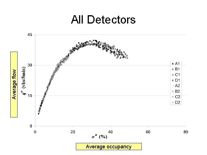 Average flow All Detectors Average occupancy 