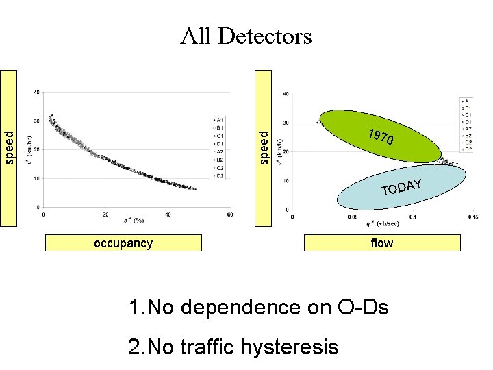 speed All Detectors 197 0 Y TODA occupancy flow 1. No dependence on O-Ds