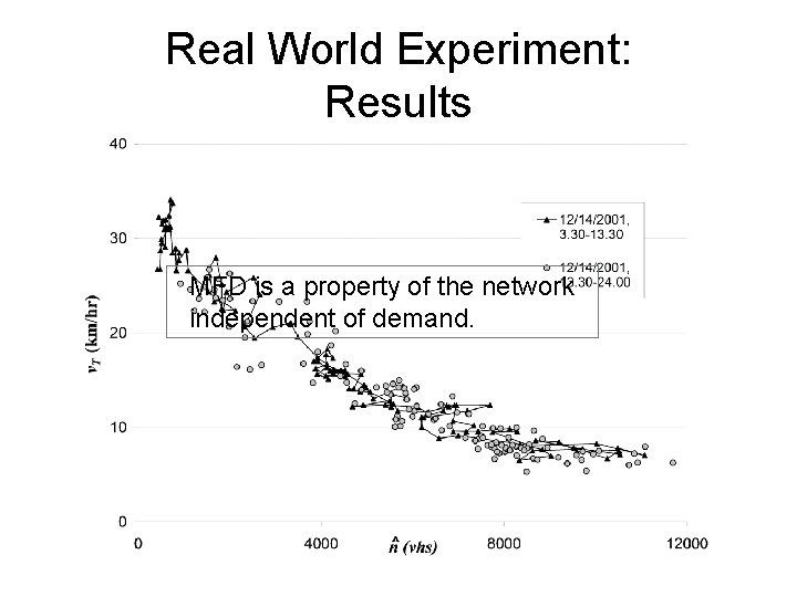 Real World Experiment: Results MFD is a property of the network independent of demand.