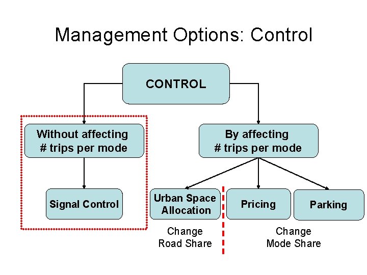 Management Options: Control CONTROL Without affecting # trips per mode Signal Control By affecting