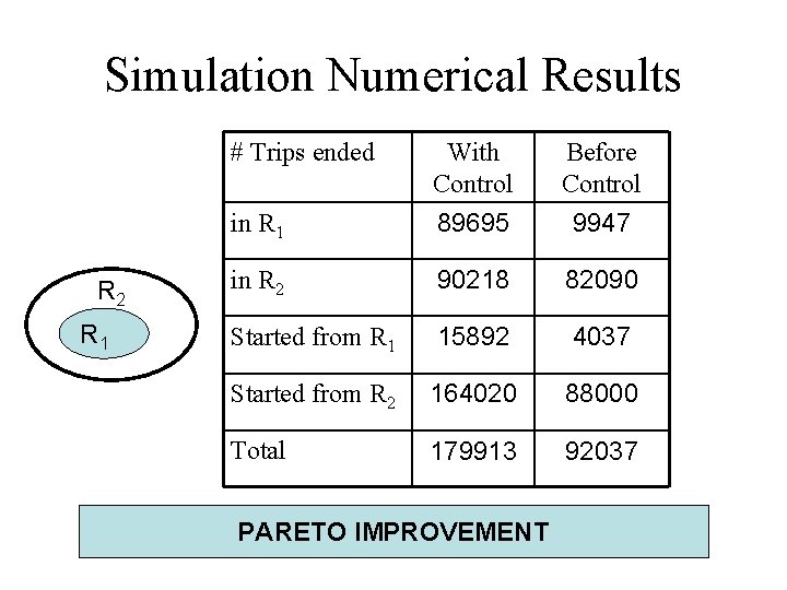 Simulation Numerical Results R 2 R 1 # Trips ended With Control Before Control