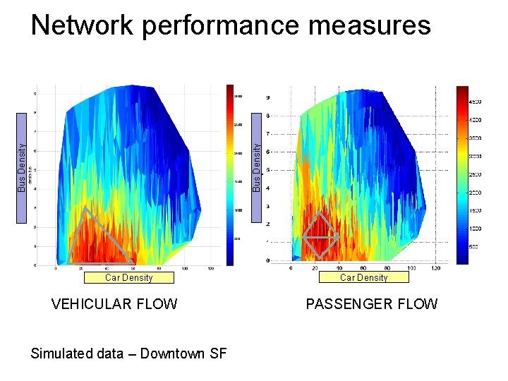 Bus Density Network performance measures Car Density VEHICULAR FLOW Simulated data – Downtown SF