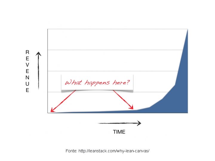 Fonte: http: //leanstack. com/why-lean-canvas/ 