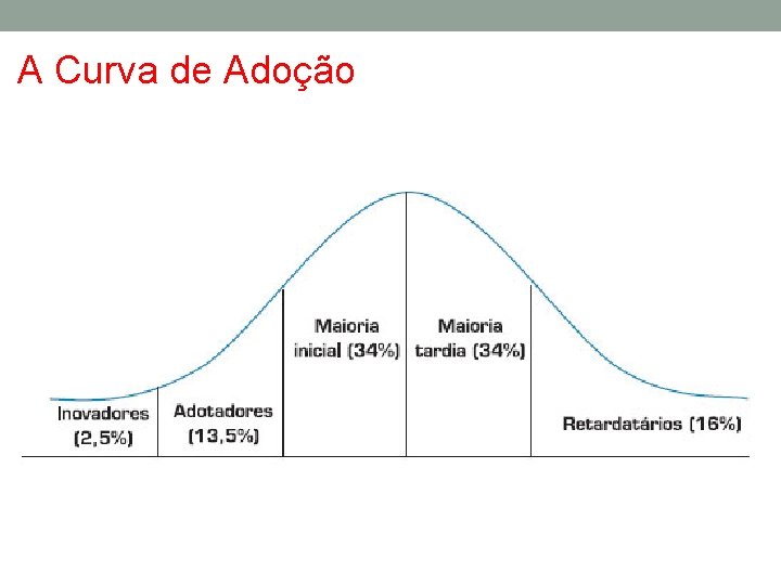 A Curva de Adoção 