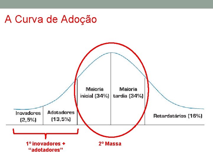 A Curva de Adoção 1º inovadores + “adotadores” 2º Massa 