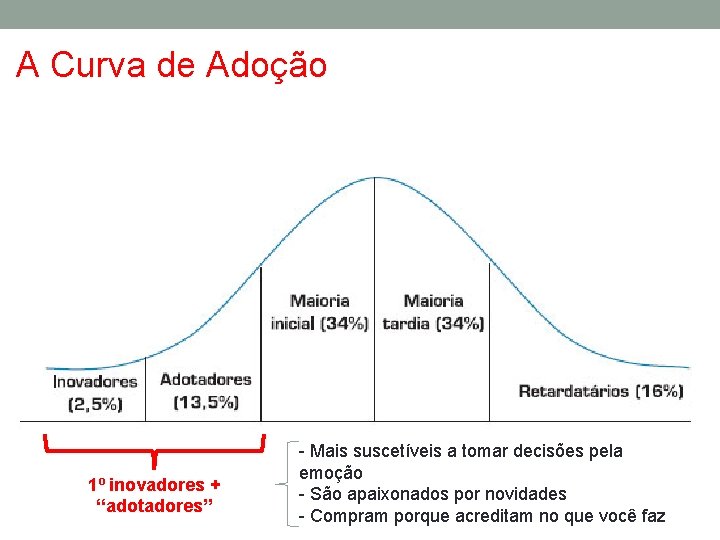 A Curva de Adoção 1º inovadores + “adotadores” - Mais suscetíveis a tomar decisões