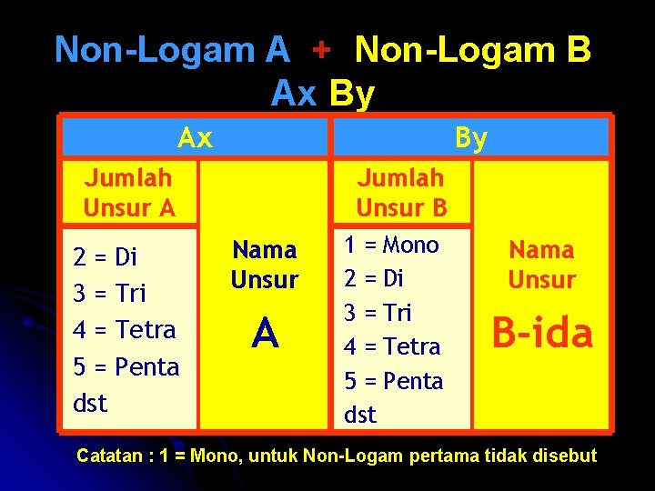 Non-Logam A + Non-Logam B Ax By Jumlah Unsur A 2 = Di 3