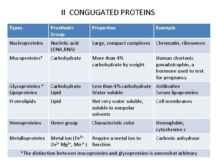 II CONGUGATED PROTEINS Types Prosthetic Group Properties Example Nucleoproteins Nucletic acid (DNA, RNA) Large,