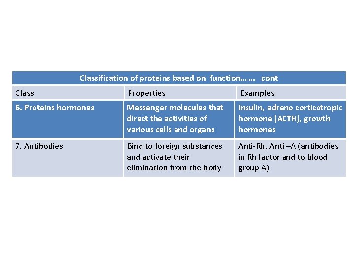 Classification of proteins based on function……. cont Class Properties Examples 6. Proteins hormones Messenger