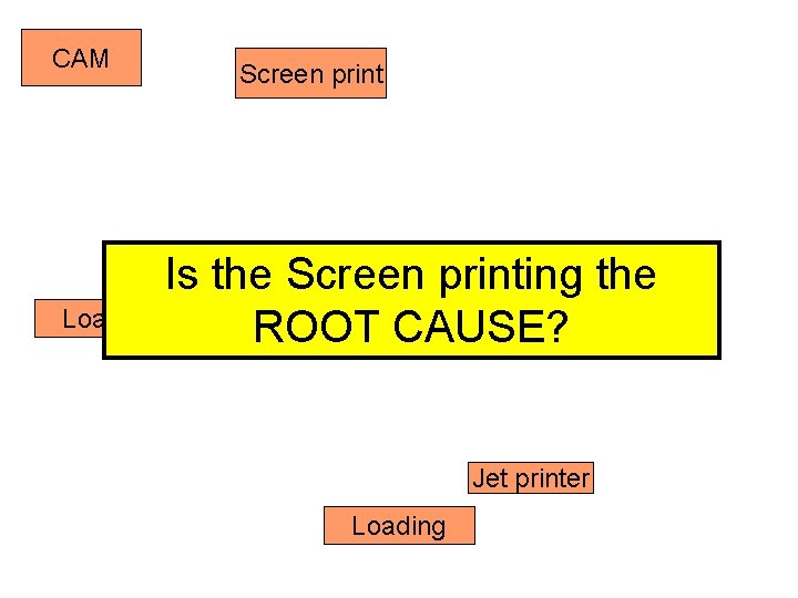 CAM Screen print Is the Screen printing the Loading ROOT CAUSE? Jet printer Loading