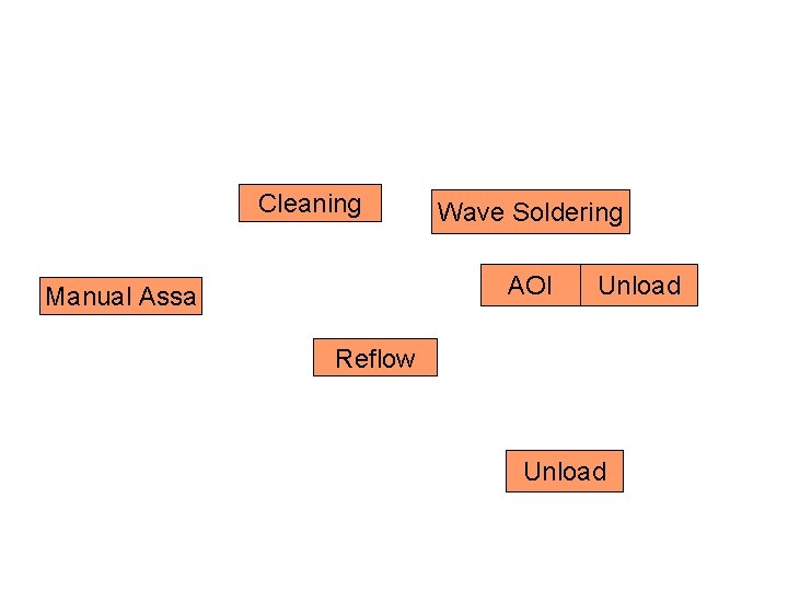 Cleaning Wave Soldering AOI Manual Assa Unload Reflow Unload 