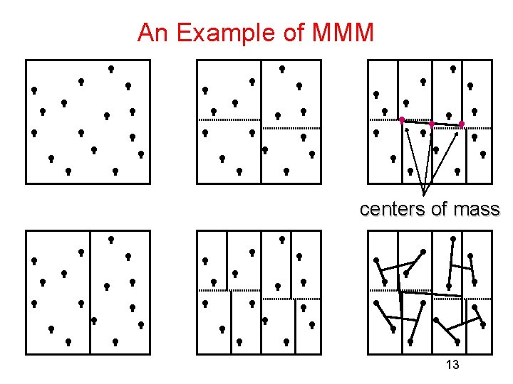 An Example of MMM centers of mass 13 