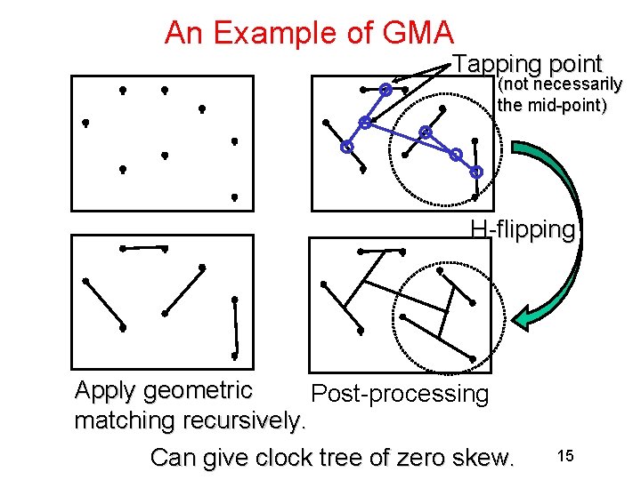 An Example of GMA Tapping point (not necessarily the mid-point) H-flipping Apply geometric Post-processing