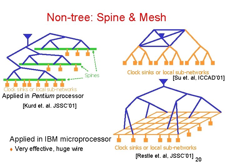 Non-tree: Spine & Mesh Spines Clock sinks or local sub-networks [Su et. al, ICCAD’