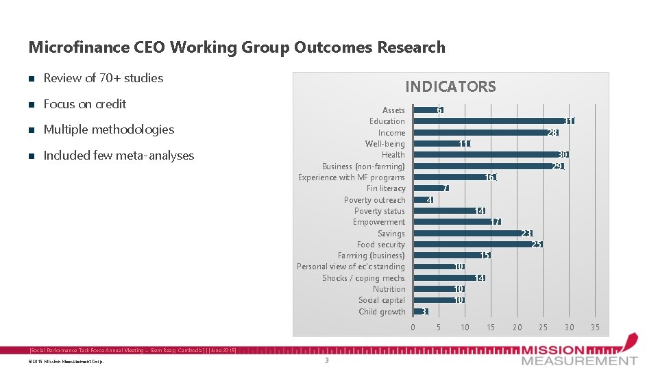 Microfinance CEO Working Group Outcomes Research n Review of 70+ studies n Focus on Microfinance CEO Working Group Outcomes Research n Review of 70+ studies n Focus on