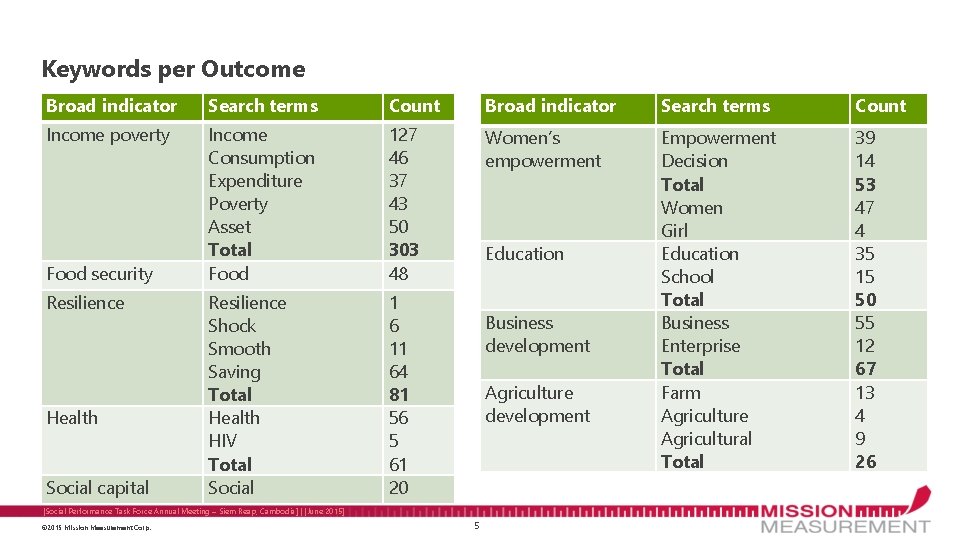 Keywords per Outcome Broad indicator Search terms Count Income poverty Income Consumption Expenditure Poverty Keywords per Outcome Broad indicator Search terms Count Income poverty Income Consumption Expenditure Poverty
