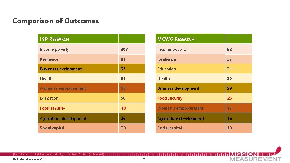 Comparison of Outcomes IGP RESEARCH MCWG RESEARCH Income poverty 303 Income poverty 52 Resilience Comparison of Outcomes IGP RESEARCH MCWG RESEARCH Income poverty 303 Income poverty 52 Resilience