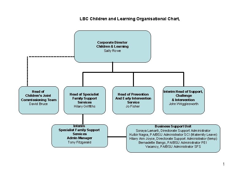 LBC Children and Learning Organisational Chart, Corporate Director Children & Learning Sally Rowe Head