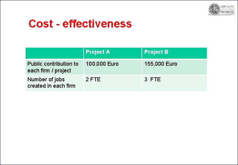 Cost - effectiveness Project A Project B Public contribution to each firm / project