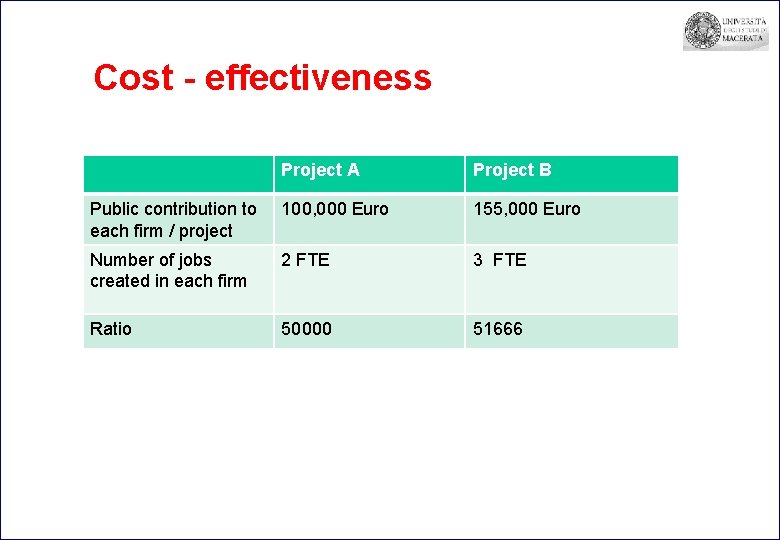 Cost - effectiveness Project A Project B Public contribution to each firm / project