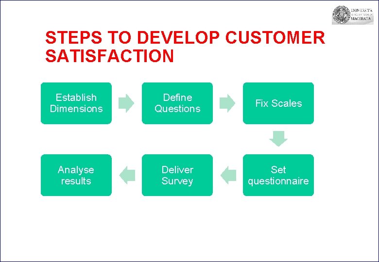 STEPS TO DEVELOP CUSTOMER SATISFACTION Establish Dimensions Define Questions Fix Scales Analyse results Deliver