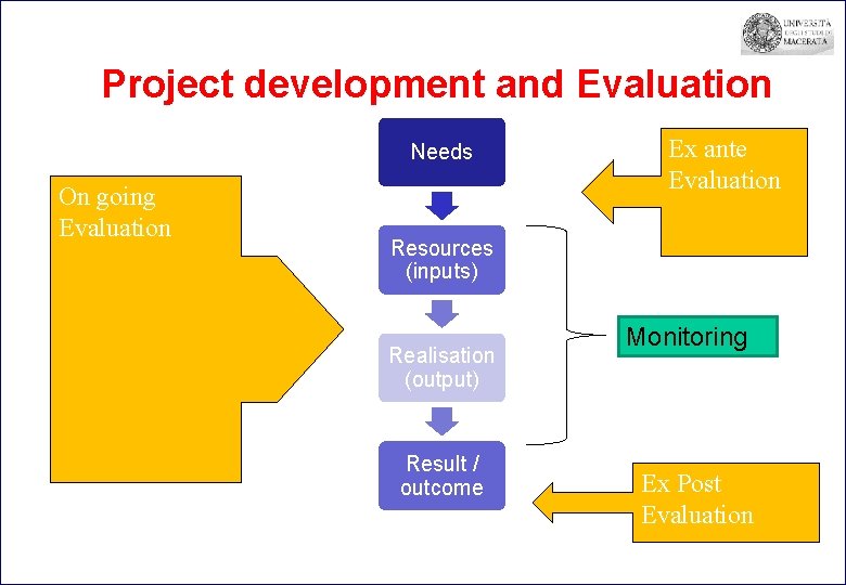 Project development and Evaluation Needs On going Evaluation Ex ante Evaluation Resources (inputs) Realisation