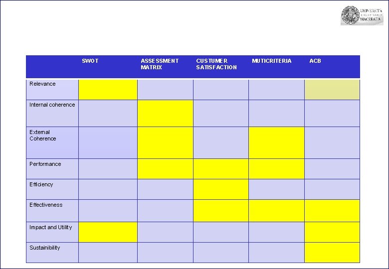 SWOT Relevance Internal coherence External Coherence Performance Efficiency Effectiveness Impact and Utility Sustainibility ASSESSMENT