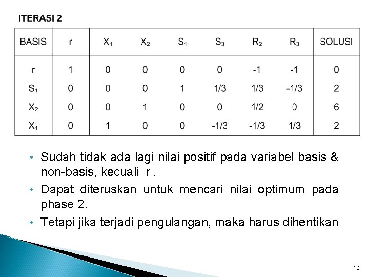  • Sudah tidak ada lagi nilai positif pada variabel basis & non-basis, kecuali