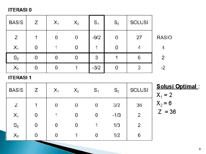 Solusi Optimal : X 1 = 2 X 2 = 6 Z = 36