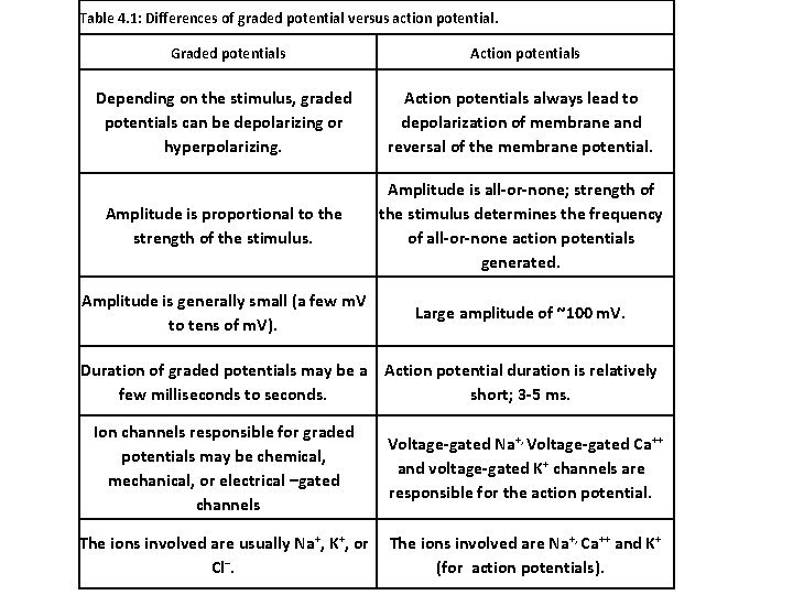 Table 4. 1: Differences of graded potential versus action potential. Graded potentials Action potentials