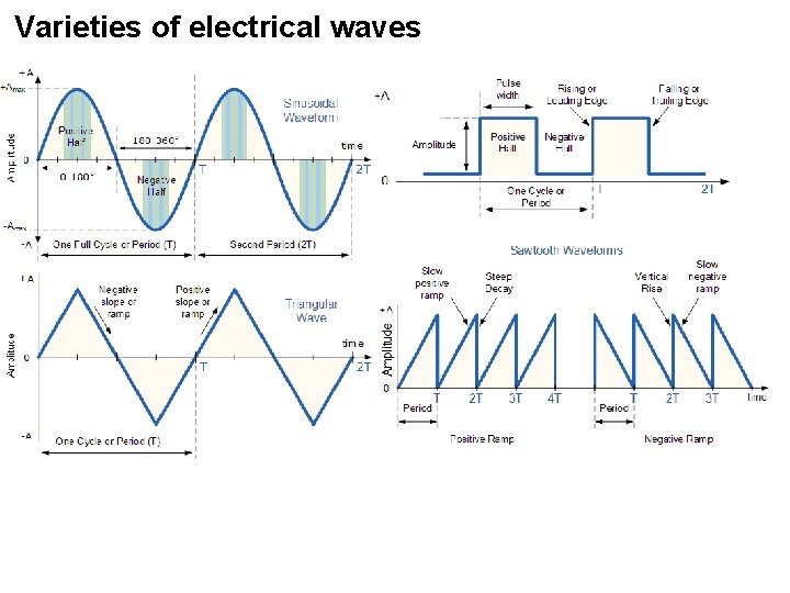 Varieties of electrical waves 